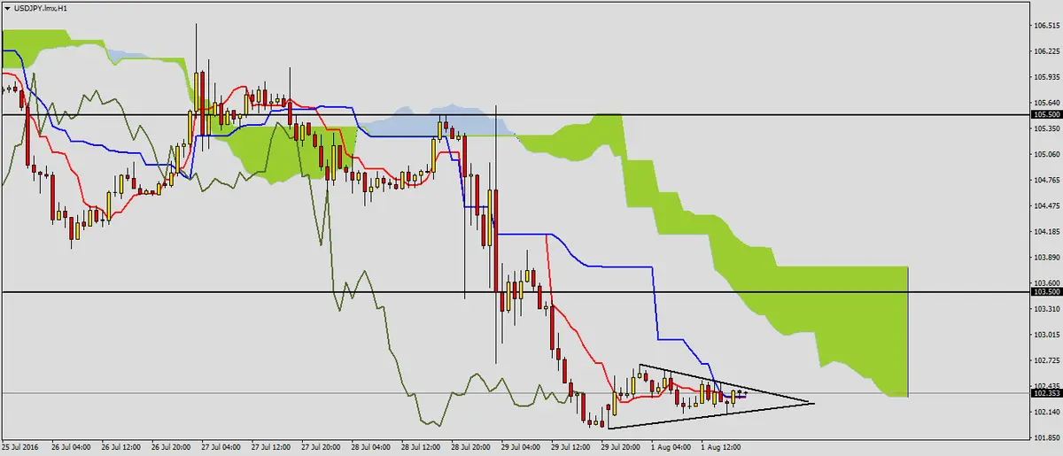 FXMAG forex formacja trójkąta na usdjpy 2