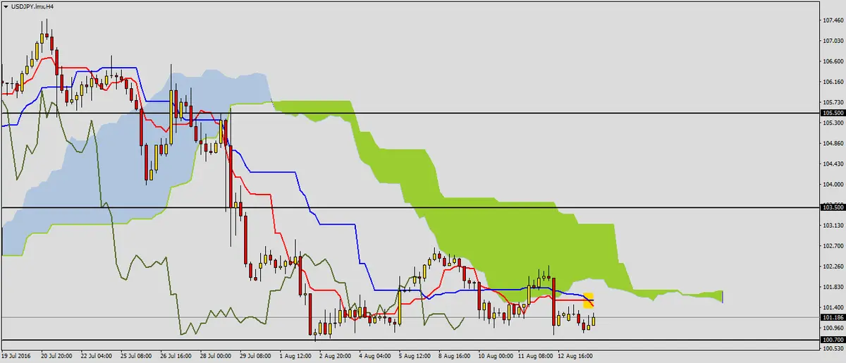 FXMAG forex możliwy koniec korekty na usdjpy 2