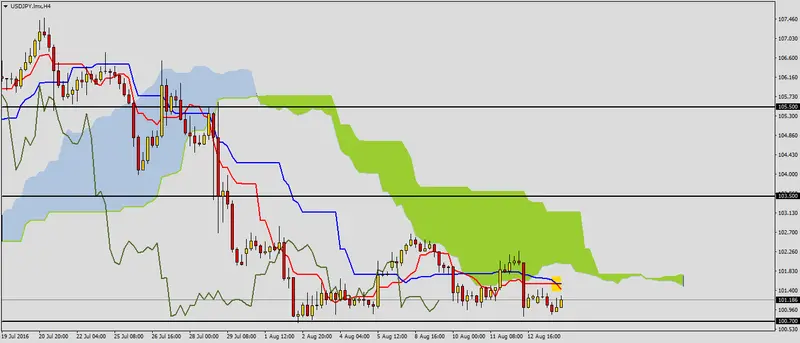 FXMAG forex usdjpy w ważnej strefie 2