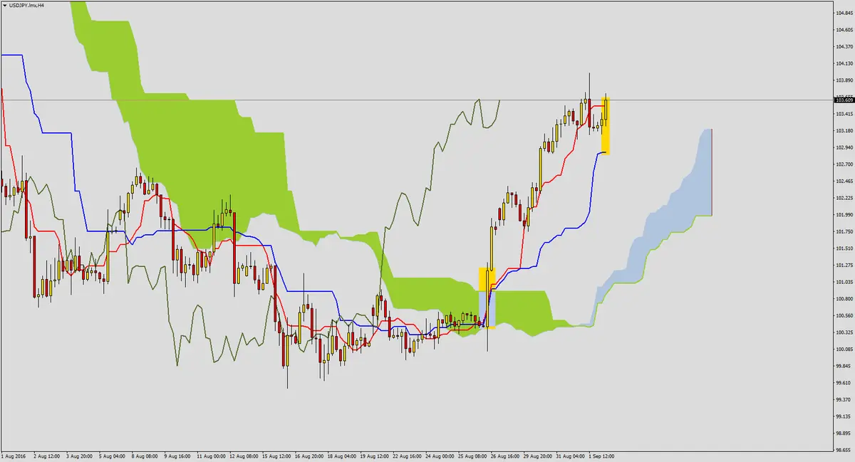 FXMAG forex wzrostowo na usdjpy przed nfp 1