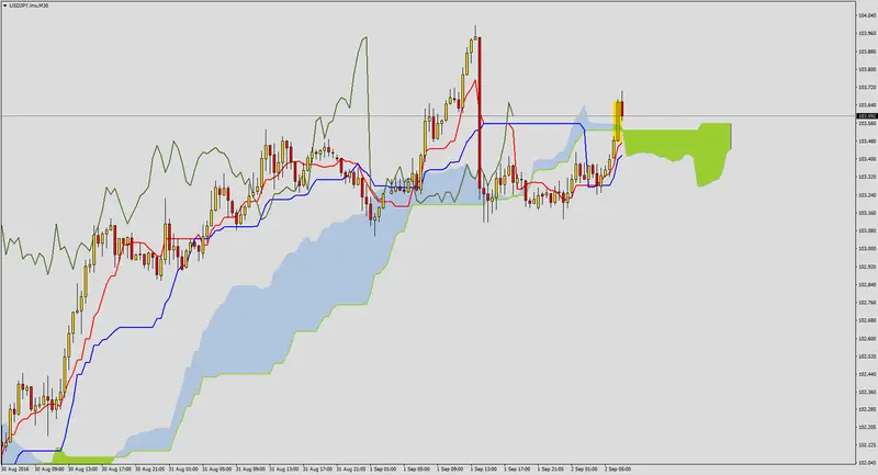 FXMAG forex wzrostowo na usdjpy przed nfp 2