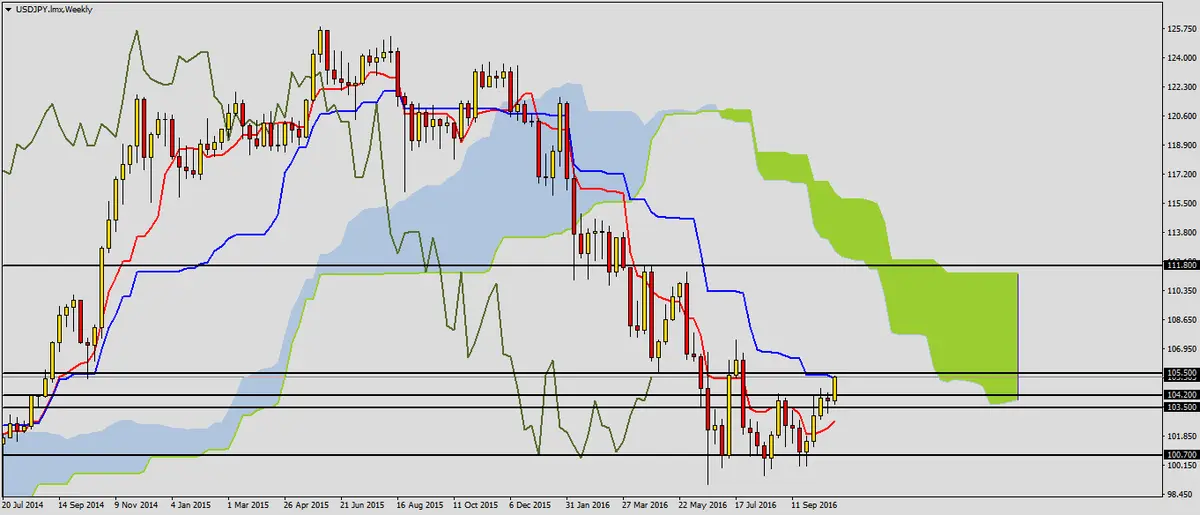 FXMAG forex usdjpy w kluczowym miejscu 1