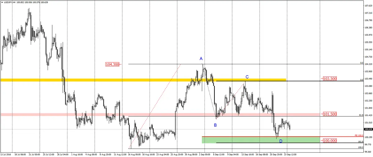 FXMAG forex usdjpy czy możliwy jest kolejny test strefy wsparcia? 2