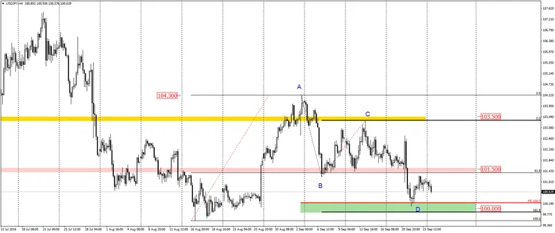 FXMAG forex usdjpy czy możliwy jest kolejny test strefy wsparcia? 2