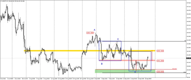 FXMAG forex usdjpy trójkąt zniżkujący coraz bardziej prawdopodobny 2