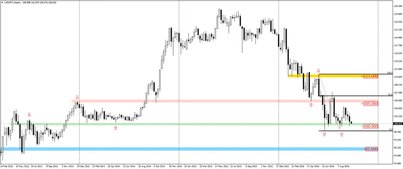 FXMAG forex usdjpy czy możliwy jest kolejny test strefy wsparcia? 1