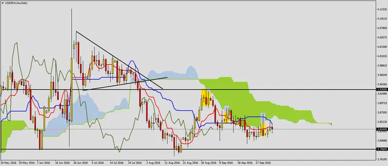 FXMAG forex usdpln po decyzji rpp 1