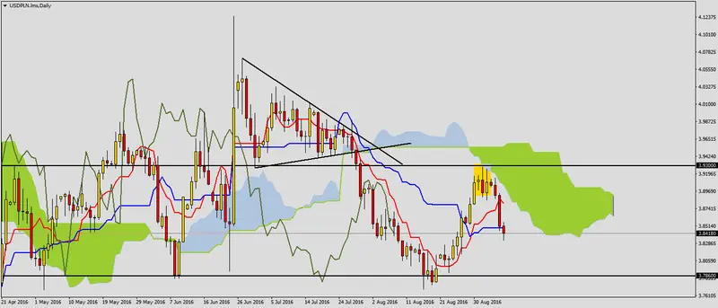 FXMAG forex usdpln po dzisiejszej decyzji rpp 1