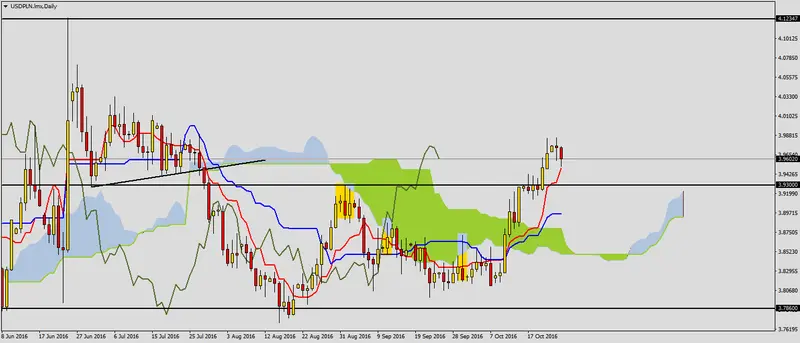 FXMAG forex usdpln po odczycie bezrobocia 1