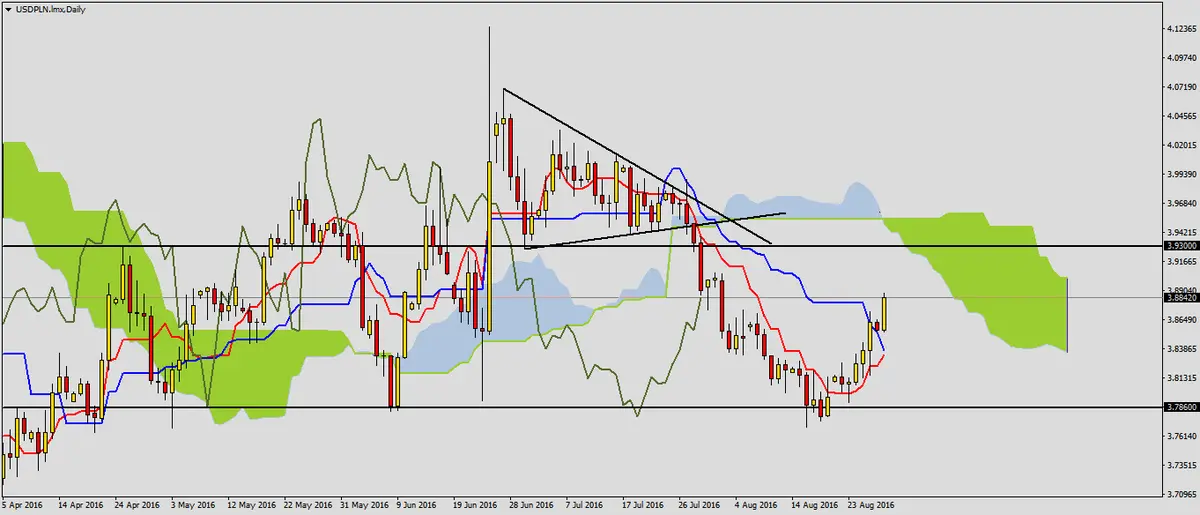 FXMAG forex usdpln przed odczytem pkb polski 1