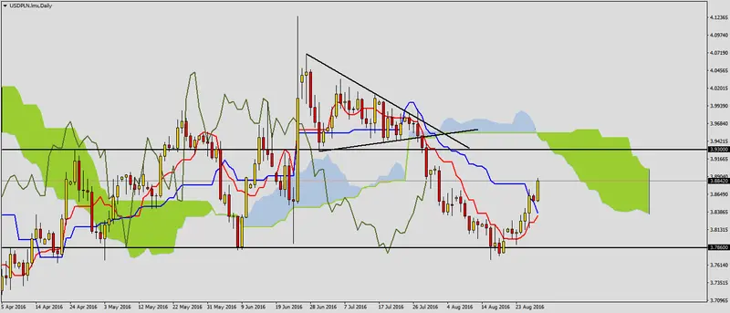 FXMAG forex usdpln przed odczytem pkb polski 1