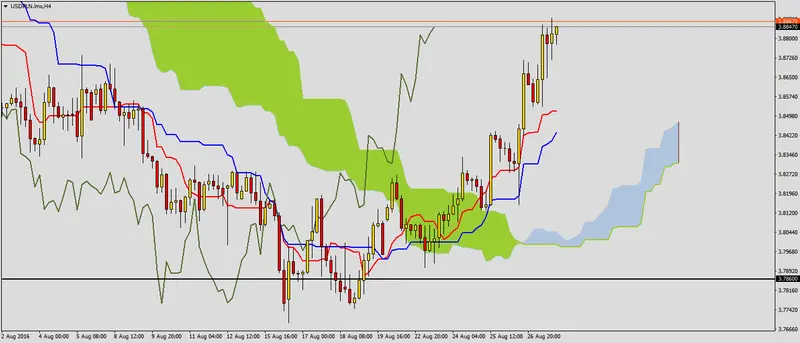 FXMAG forex usdpln przed odczytem pkb polski 2