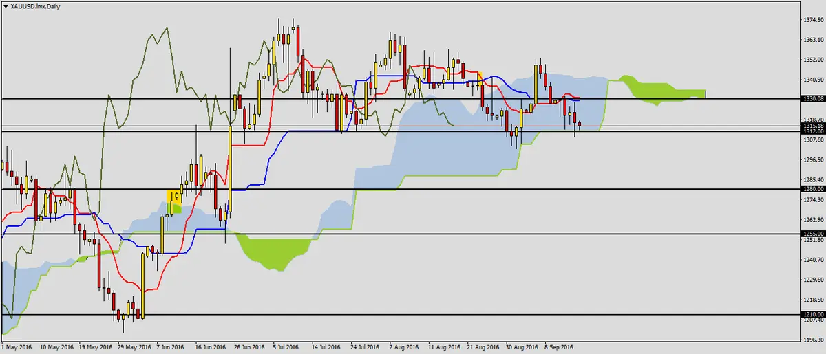 FXMAG forex sytuacja na złocie przed nfp 2