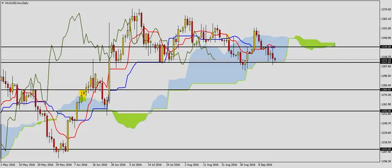 FXMAG forex sytuacja na złocie przed nfp 2