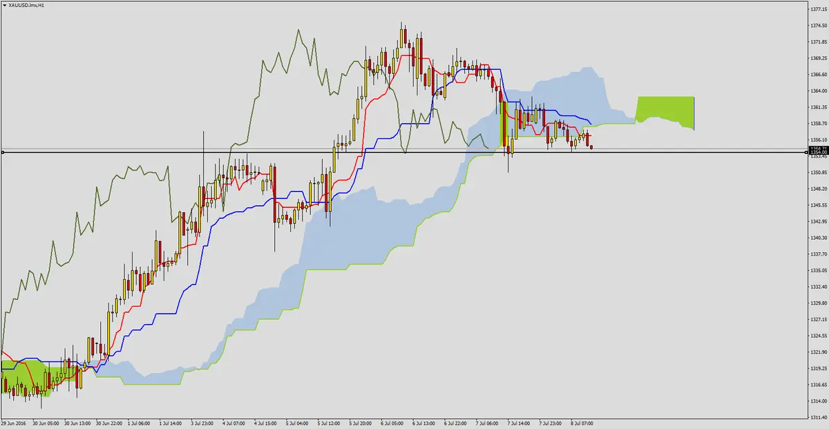 FXMAG forex złoto przed odczytem nfp 2