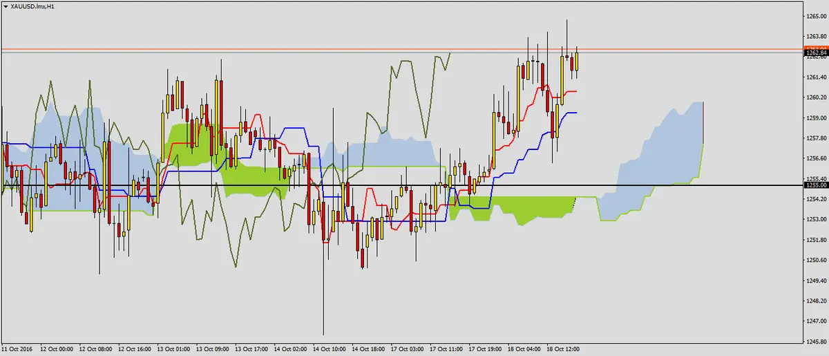 FXMAG forex korekta na złocie? 2