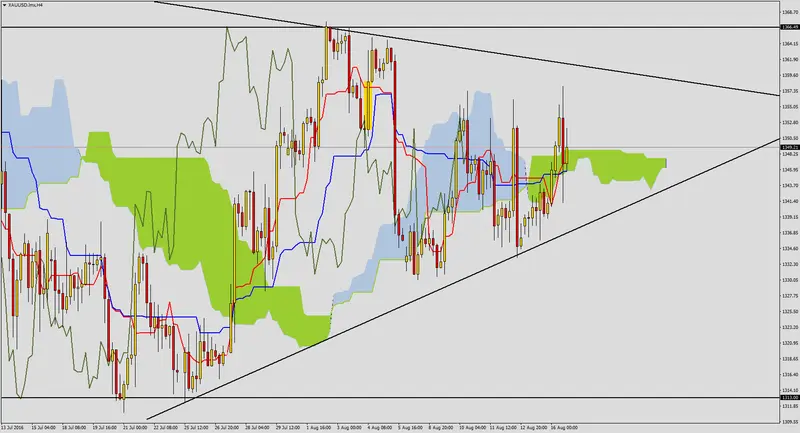 FXMAG forex formacja trójkąta na złocie 2