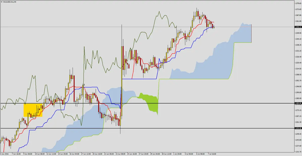 FXMAG forex złoto przed odczytem nfp 1