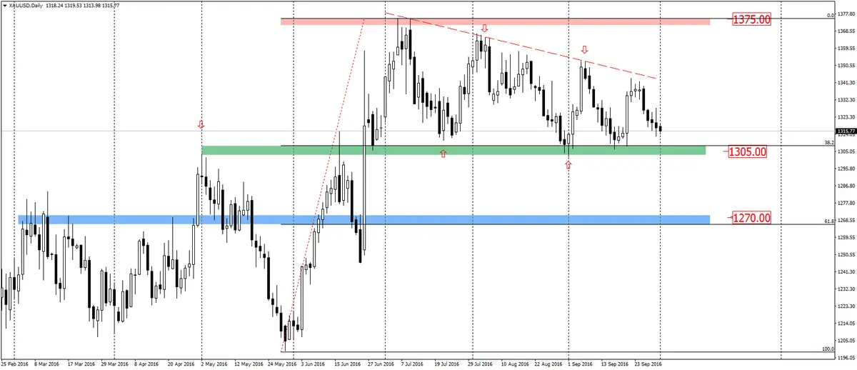 FXMAG forex złoto i srebro blisko ważnych poziomów wsparć 1
