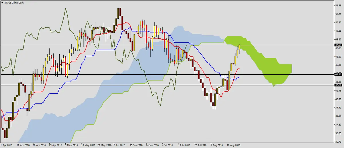 FXMAG forex spadkowy sentyment na ropie 1