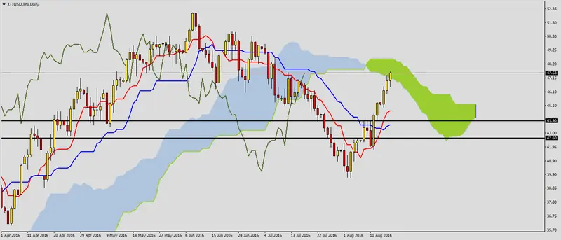 FXMAG forex ropa wti po odczycie zapasów 1