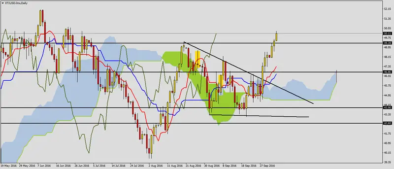 FXMAG forex zdecydowane wzrosty na ropie naftowej 1