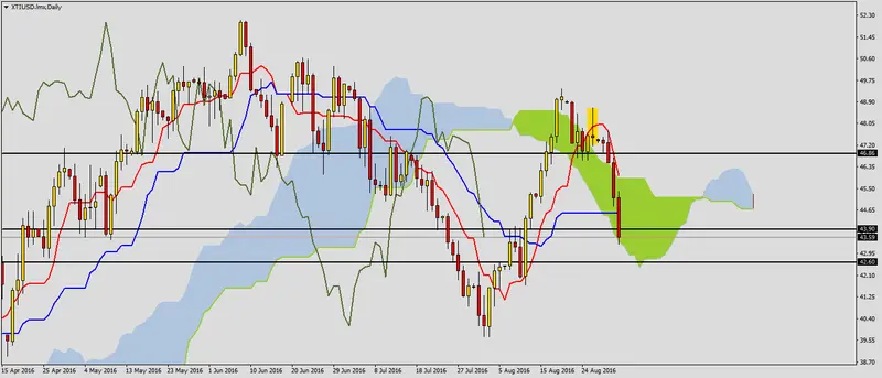 FXMAG forex dalsze spadki na ropie wti 1