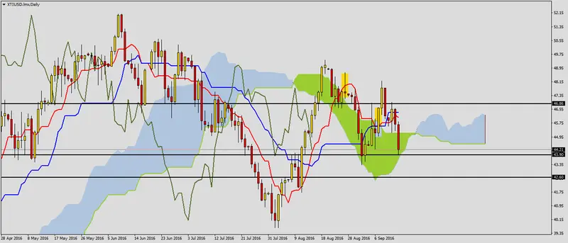 FXMAG forex kolejna korekta na ropie wti 1