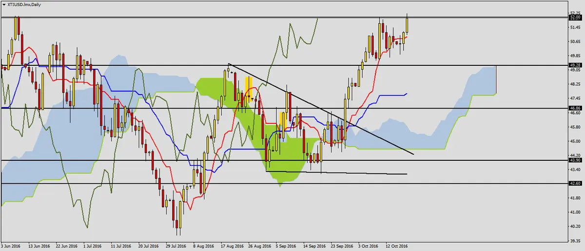 FXMAG forex ropa wti po odczycie zapasów 1