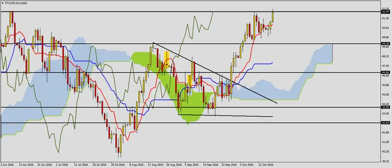 FXMAG forex ropa wti po odczycie zapasów 1