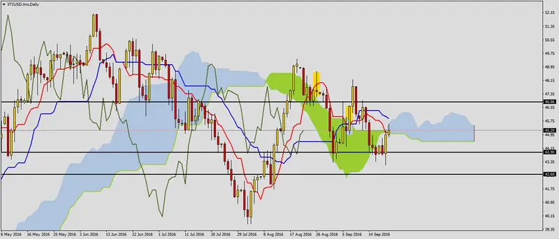 FXMAG forex ropa wti po zapasach i przed fed 1