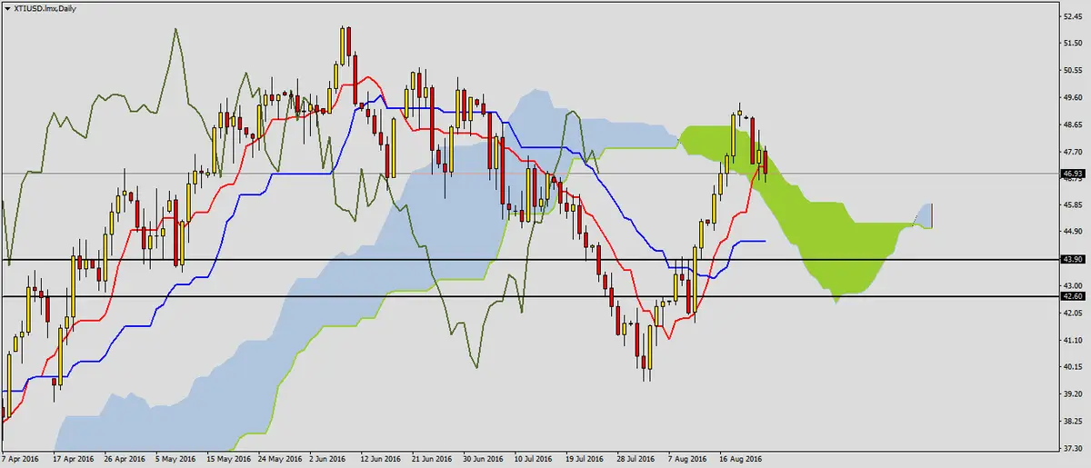 FXMAG forex ropa wti po kolejnym odczycie zapasów 1