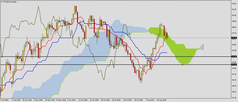 FXMAG forex ropa wti po kolejnym odczycie zapasów 1