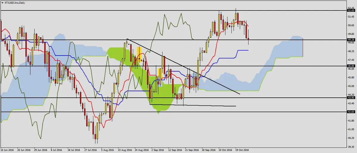 FXMAG forex ropa wti po odczycie zapasów 1