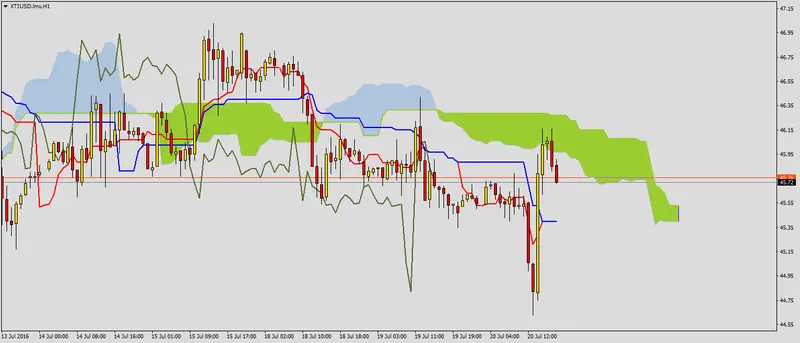 FXMAG forex ropa po odczycie zapasów 1