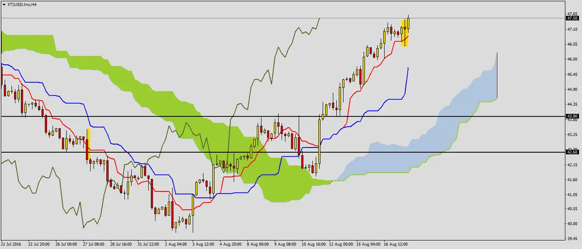 FXMAG forex ropa wti po odczycie zapasów 2