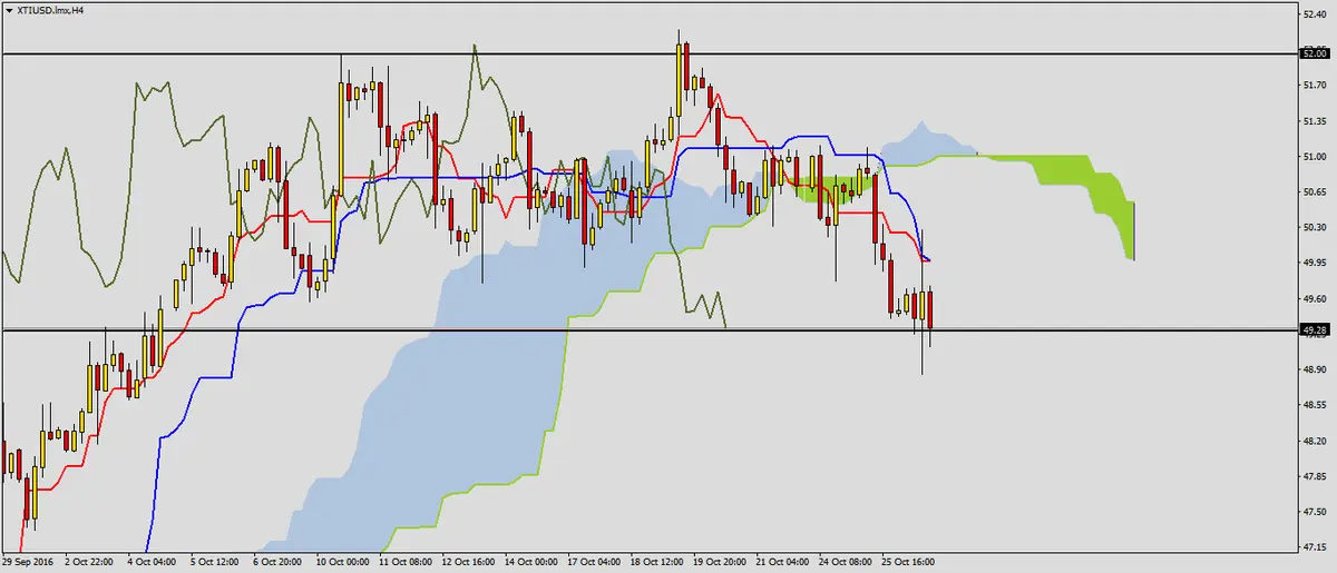 FXMAG forex ropa wti po odczycie zapasów 2