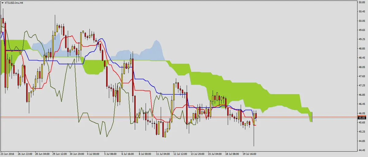 FXMAG forex ropa po odczycie zapasów 2