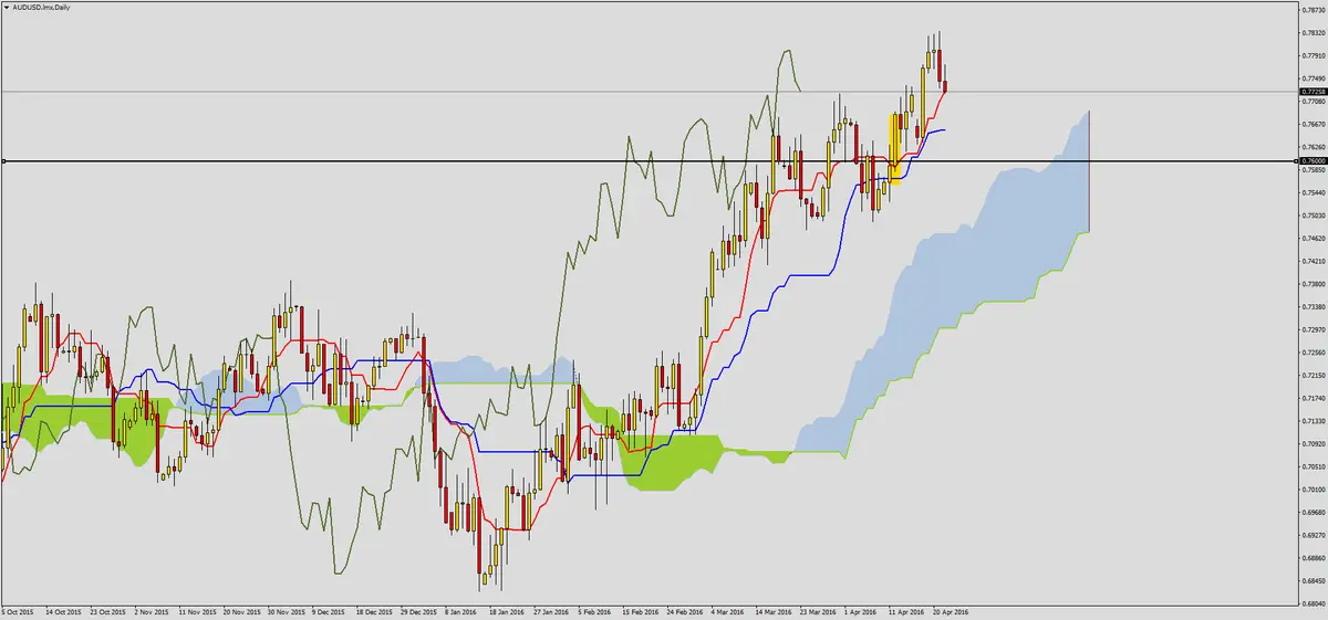 FXMAG forex korekta wzrostów na audusd 2