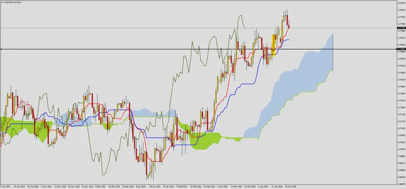 FXMAG forex korekta wzrostów na audusd 2