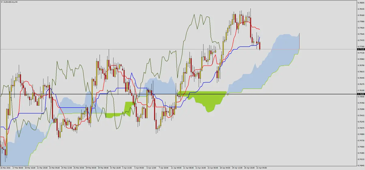 FXMAG forex korekta wzrostów na audusd 3