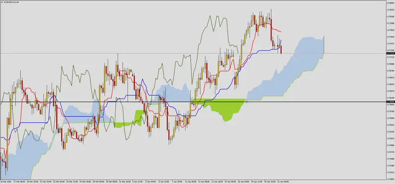 FXMAG forex korekta wzrostów na audusd 3