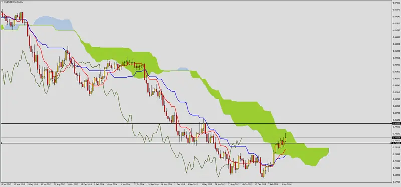 FXMAG forex korekta wzrostów na audusd 1