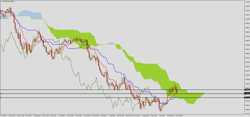 FXMAG forex dalsze spadki na audusd 1