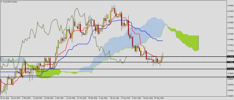 FXMAG forex audusd nad ważnym wsparciem 1