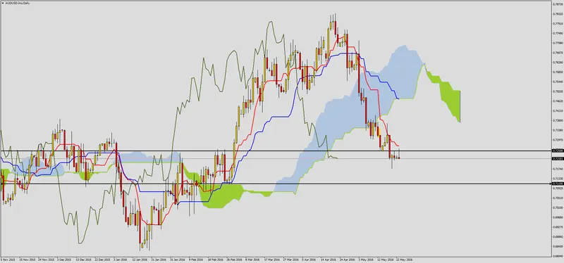 FXMAG forex audusd pod ważnym poziomem 2