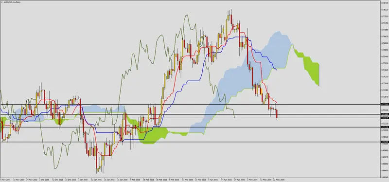 FXMAG forex audusd pogłębia spadki 2