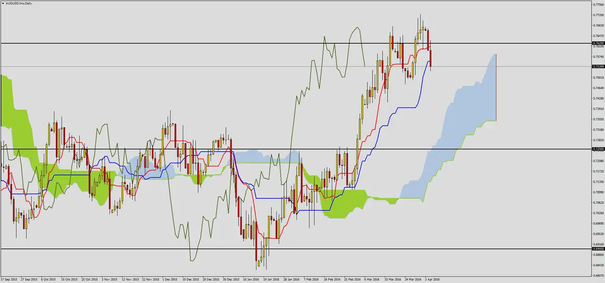 FXMAG forex możliwe spadki na aussie 2