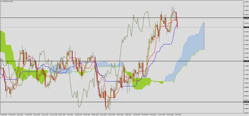 FXMAG forex możliwe spadki na aussie 2