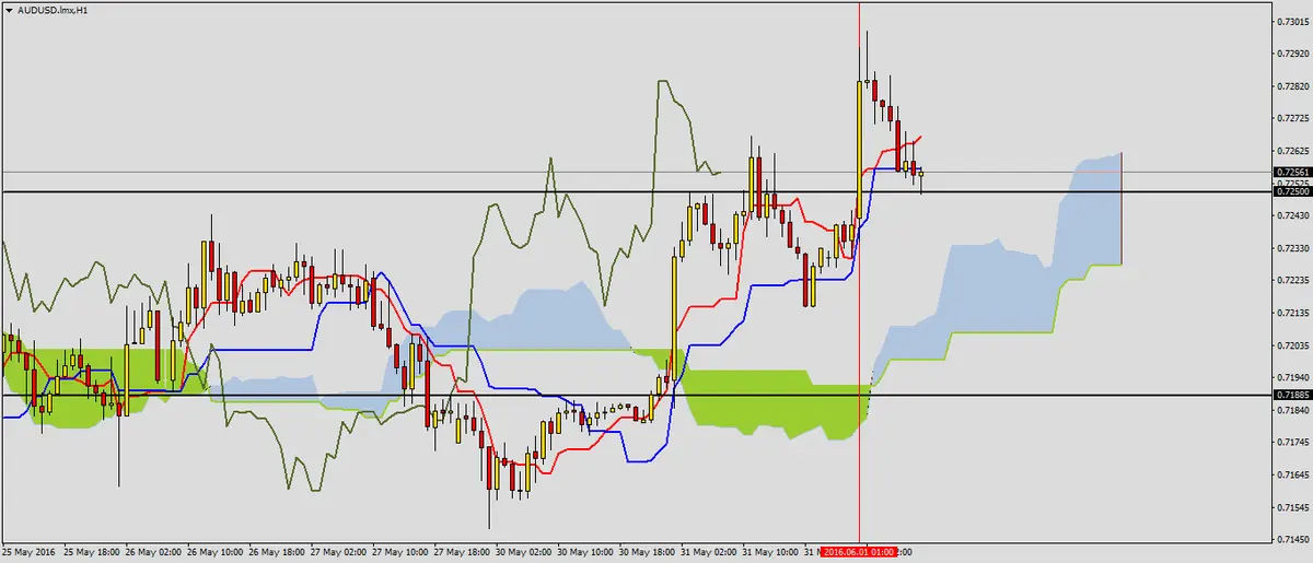 FXMAG forex audusd nad ważnym wsparciem 3